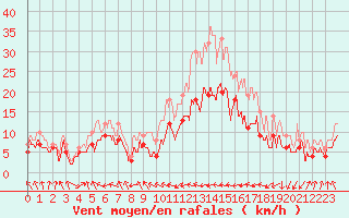 Courbe de la force du vent pour Biarritz (64)