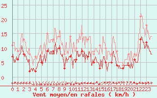 Courbe de la force du vent pour Laval (53)