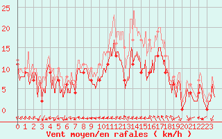 Courbe de la force du vent pour Reims-Prunay (51)