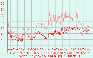 Courbe de la force du vent pour Lyon - Bron (69)