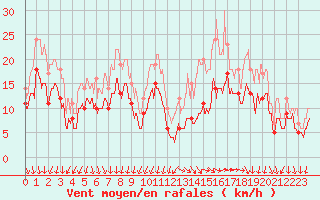 Courbe de la force du vent pour Istres (13)