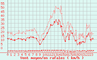 Courbe de la force du vent pour Solenzara - Base arienne (2B)