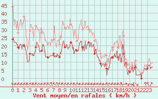 Courbe de la force du vent pour Muret (31)