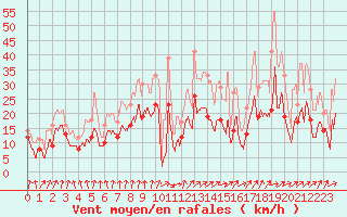 Courbe de la force du vent pour Nancy - Ochey (54)