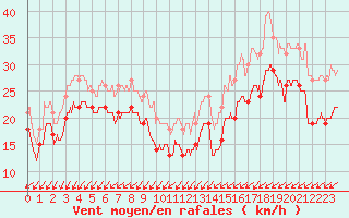 Courbe de la force du vent pour Cap Gris-Nez (62)