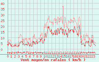 Courbe de la force du vent pour Grenoble/St-Etienne-St-Geoirs (38)