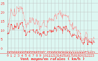 Courbe de la force du vent pour Le Perrier (85)