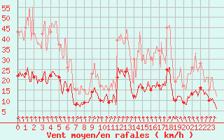 Courbe de la force du vent pour Ambrieu (01)