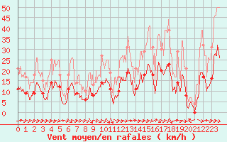 Courbe de la force du vent pour Saint-Girons (09)