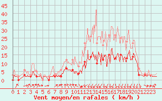 Courbe de la force du vent pour Vichy (03)