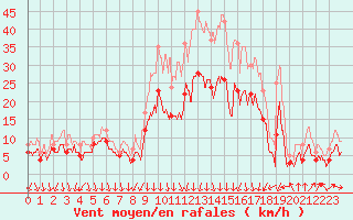 Courbe de la force du vent pour Aubenas - Lanas (07)