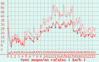 Courbe de la force du vent pour Troyes (10)