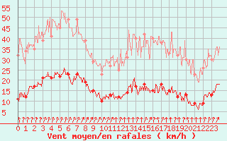 Courbe de la force du vent pour Langres (52) 