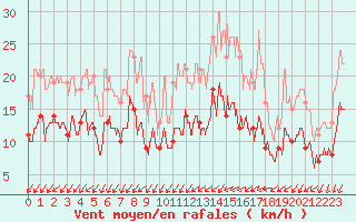 Courbe de la force du vent pour Le Mans (72)