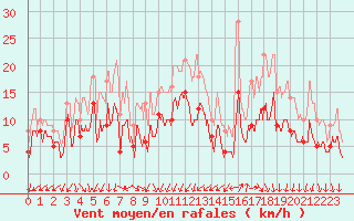 Courbe de la force du vent pour Le Bourget (93)