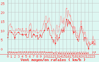 Courbe de la force du vent pour Le Touquet (62)