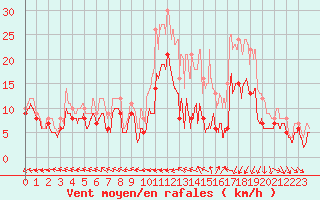 Courbe de la force du vent pour Landivisiau (29)