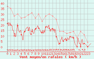 Courbe de la force du vent pour Nevers (58)