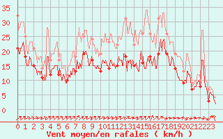 Courbe de la force du vent pour Blois (41)