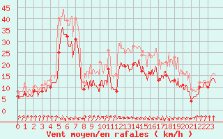 Courbe de la force du vent pour Pointe de Socoa (64)