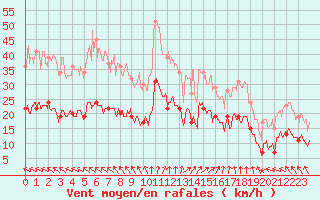 Courbe de la force du vent pour Cap Ferret (33)