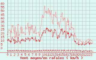 Courbe de la force du vent pour Mende - Chabrits (48)