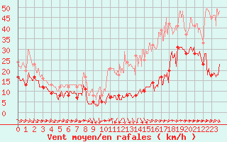 Courbe de la force du vent pour Cap Pertusato (2A)