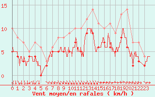 Courbe de la force du vent pour Saint-Dizier (52)