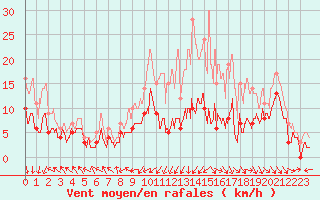 Courbe de la force du vent pour Rodez (12)