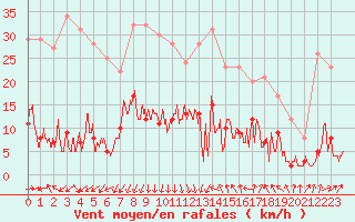 Courbe de la force du vent pour Pilat Graix (42)