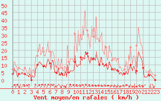 Courbe de la force du vent pour Montlimar (26)