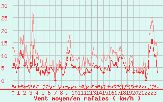 Courbe de la force du vent pour Avignon (84)