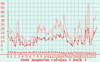 Courbe de la force du vent pour Saint-Etienne (42)