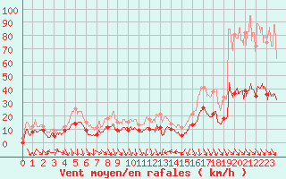 Courbe de la force du vent pour Leucate (11)