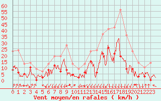 Courbe de la force du vent pour Embrun (05)