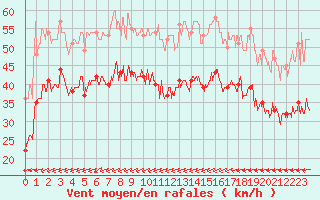 Courbe de la force du vent pour Cap de la Hague (50)