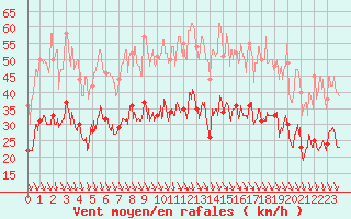 Courbe de la force du vent pour Avignon (84)