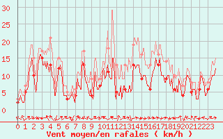 Courbe de la force du vent pour Ile Rousse (2B)