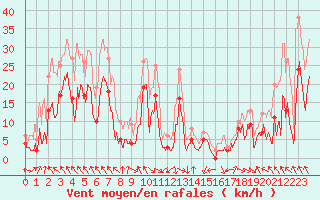 Courbe de la force du vent pour Saint-Girons (09)