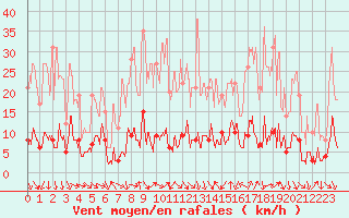 Courbe de la force du vent pour Altier (48)