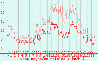 Courbe de la force du vent pour Dax (40)