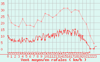 Courbe de la force du vent pour Villardebelle (11)