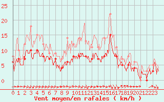 Courbe de la force du vent pour Reims-Prunay (51)