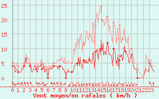 Courbe de la force du vent pour Paray-le-Monial - St-Yan (71)