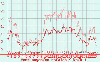 Courbe de la force du vent pour Mcon (71)