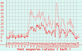 Courbe de la force du vent pour Nancy - Essey (54)