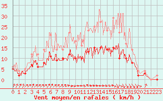 Courbe de la force du vent pour Romorantin (41)