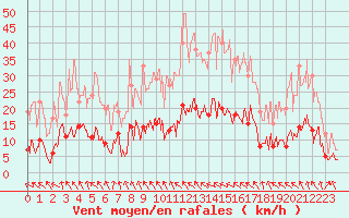 Courbe de la force du vent pour Auch (32)