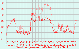 Courbe de la force du vent pour Alistro (2B)