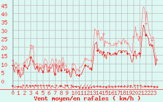 Courbe de la force du vent pour Pointe de Socoa (64)